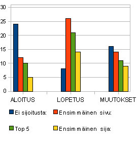 Hakukoneoptimoinnin tulokset