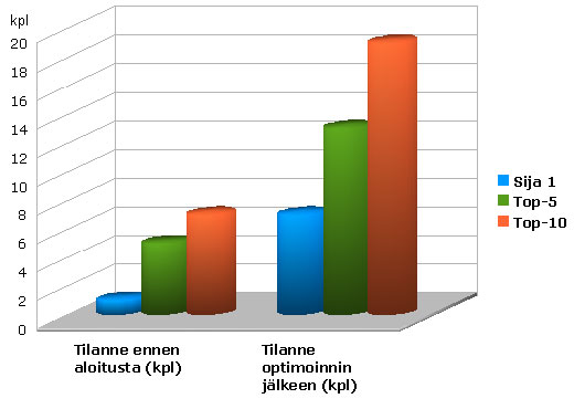Hakukoneoptimointi - Hakusijoitusten muutokset.