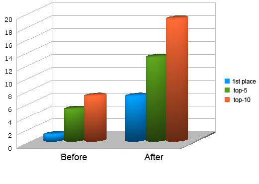 SEO graph